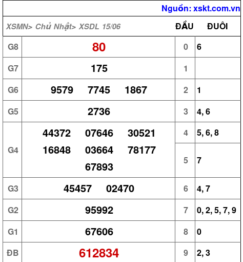 XSDL ngày 15-6-2025
