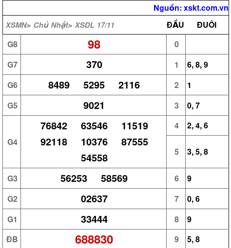 XSDL ngày 17-11-2024 XSDL ngày 17-11-2024