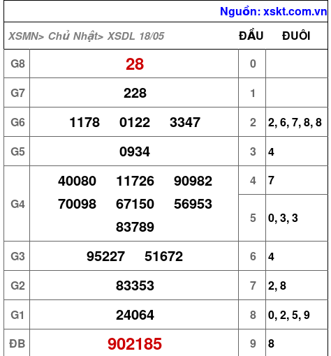 XSDL ngày 18-5-2025 XSDL ngày 18-5-2025