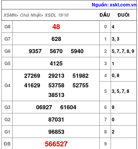 XSDL ngày 19-10-2025 XSDL ngày 19-10-2025