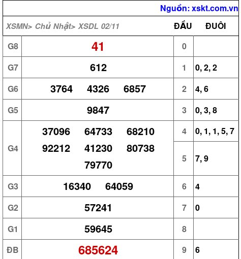 XSDL ngày 2-11-2025 XSDL ngày 2-11-2025