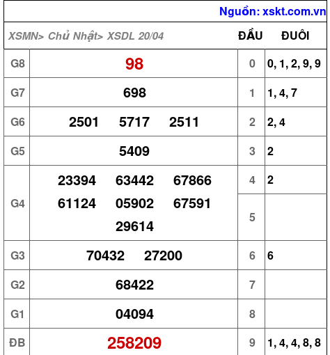XSDL ngày 20-4-2025 XSDL ngày 20-4-2025