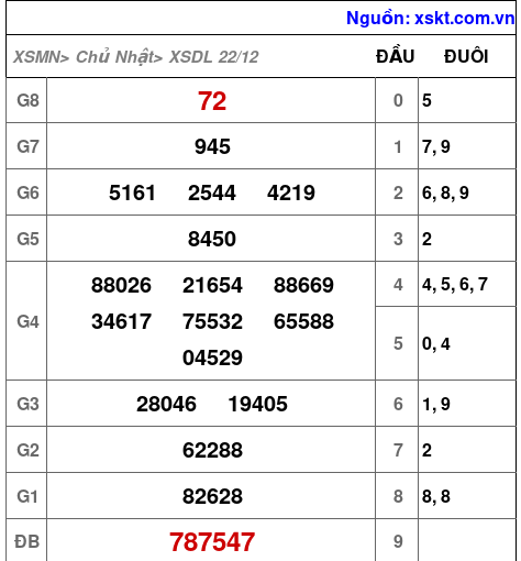 XSDL ngày 22-12-2024 XSDL ngày 22-12-2024
