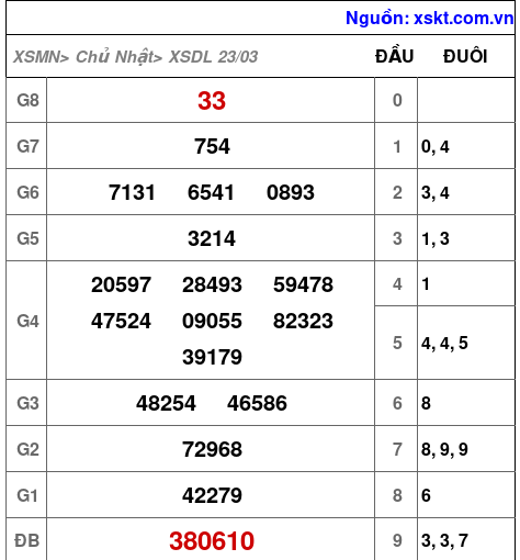 XSDL ngày 23-3-2025 XSDL ngày 23-3-2025