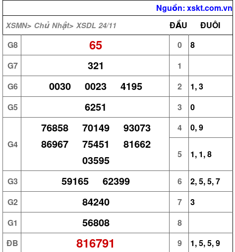 XSDL ngày 24-11-2024 XSDL ngày 24-11-2024