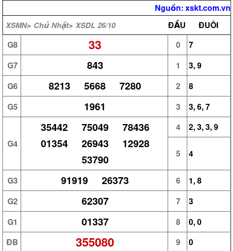 XSDL ngày 26-10-2025 XSDL ngày 26-10-2025
