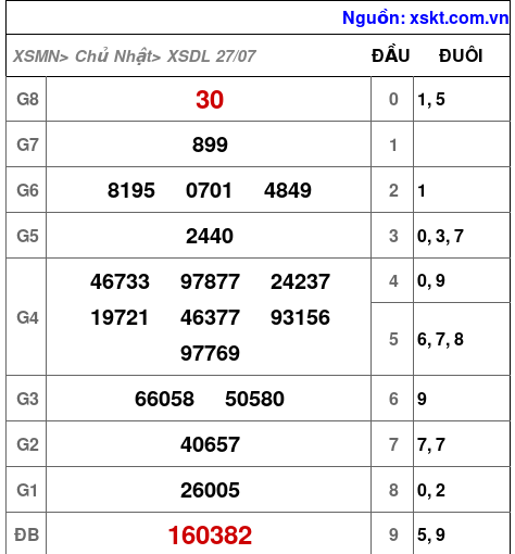 XSDL ngày 27-7-2025