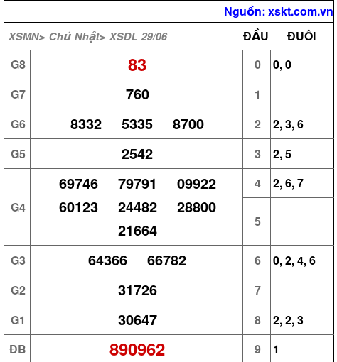 XSDL ngày 29-6-2025 XSDL ngày 29-6-2025