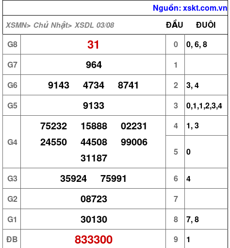 XSDL ngày 3-8-2025