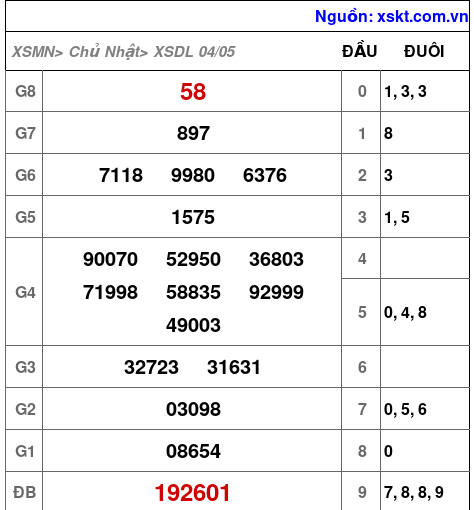 XSDL ngày 4-5-2025 XSDL ngày 4-5-2025