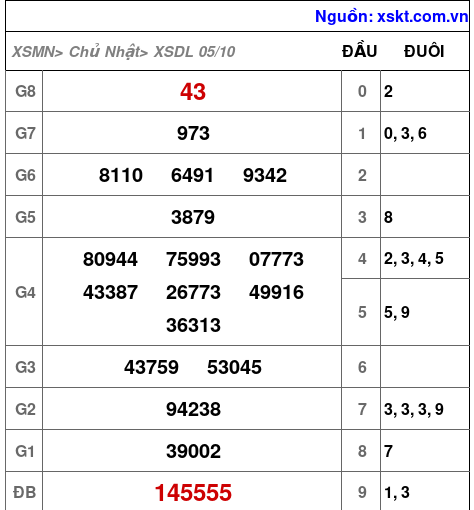 XSDL ngày 5-10-2025 XSDL ngày 5-10-2025
