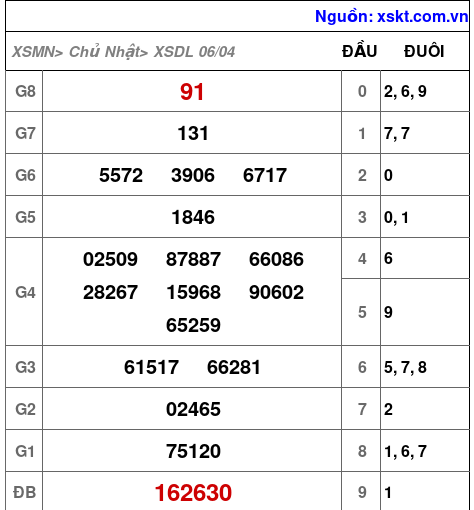 XSDL ngày 6-4-2025 XSDL ngày 6-4-2025