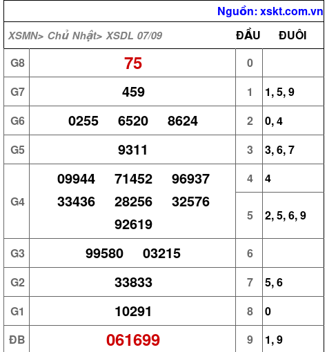 XSDL ngày 7-9-2025