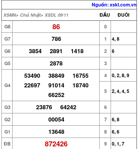 XSDL ngày 9-11-2025 XSDL ngày 9-11-2025