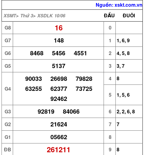 XSDLK ngày 10-6-2025