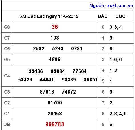 XSDLK ngày 11-6-2019 XSDLK ngày 11-6-2019