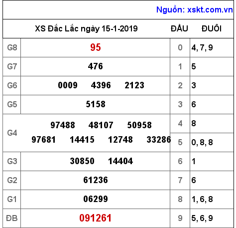 XSDLK ngày 15-1-2019 XSDLK ngày 15-1-2019