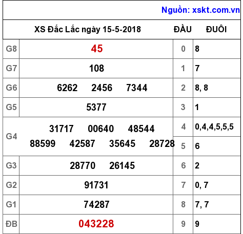 XSDLK ngày 15-5-2018 XSDLK ngày 15-5-2018