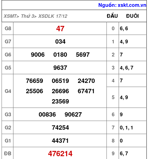 XSDLK ngày 17-12-2024 XSDLK ngày 17-12-2024