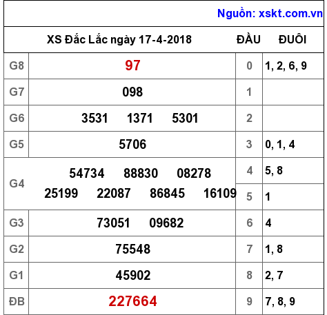 XSDLK ngày 17-4-2018 XSDLK ngày 17-4-2018