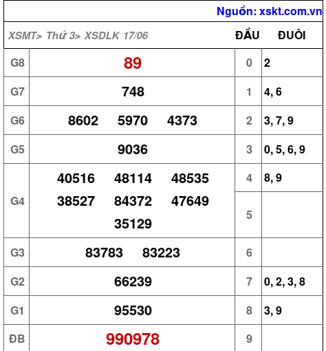 XSDLK ngày 17-6-2025