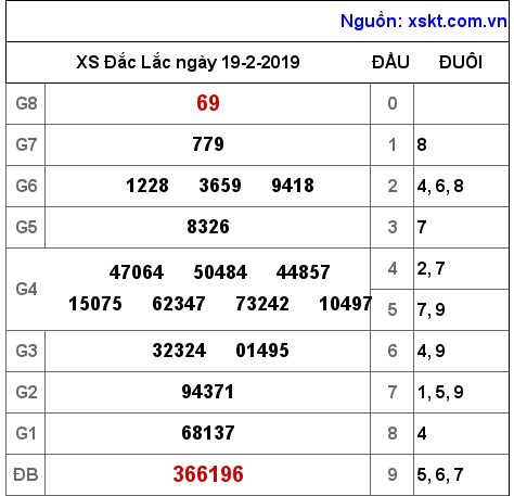 XSDLK ngày 19-2-2019 XSDLK ngày 19-2-2019