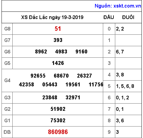XSDLK ngày 19-3-2019 XSDLK ngày 19-3-2019