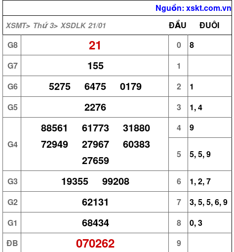 XSDLK ngày 21-1-2025 XSDLK ngày 21-1-2025
