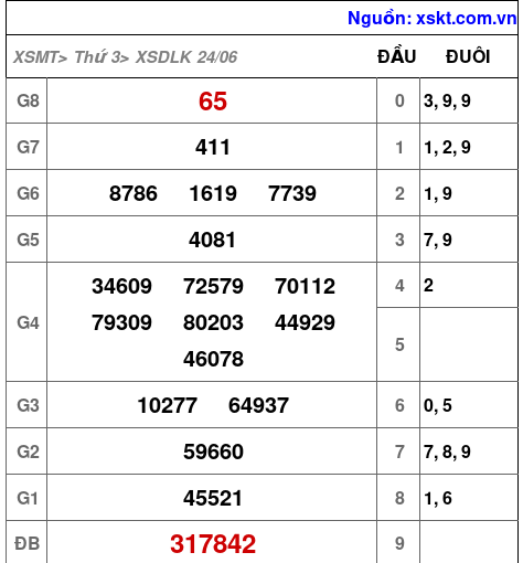 XSDLK ngày 24-6-2025