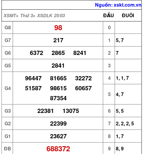 XSDLK ngày 25-3-2025 XSDLK ngày 25-3-2025