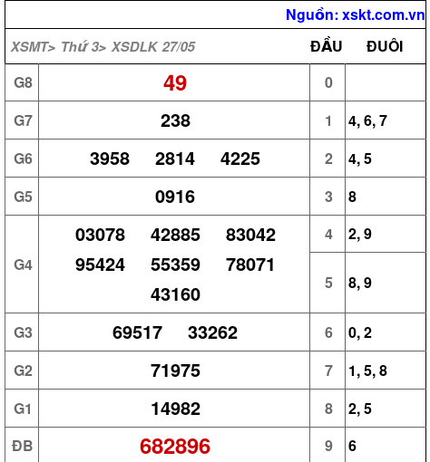 XSDLK ngày 27-5-2025