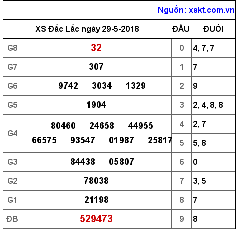 XSDLK ngày 29-5-2018 XSDLK ngày 29-5-2018