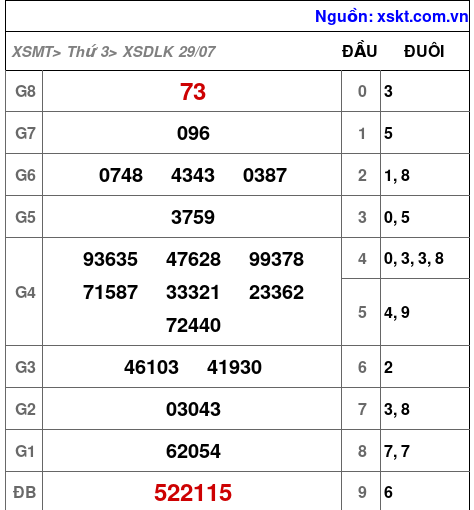 XSDLK ngày 29-7-2025