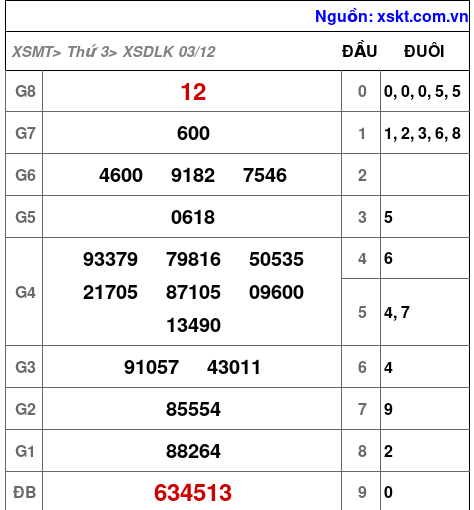 XSDLK ngày 3-12-2024 XSDLK ngày 3-12-2024