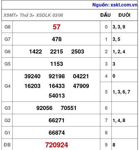 XSDLK ngày 3-6-2025