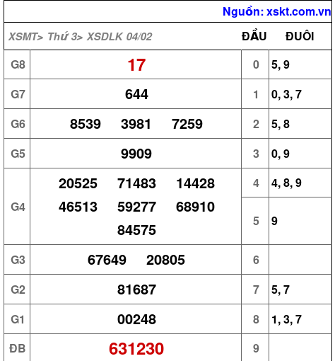 XSDLK ngày 4-2-2025 XSDLK ngày 4-2-2025