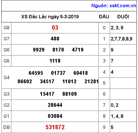 XSDLK ngày 5-3-2019 XSDLK ngày 5-3-2019