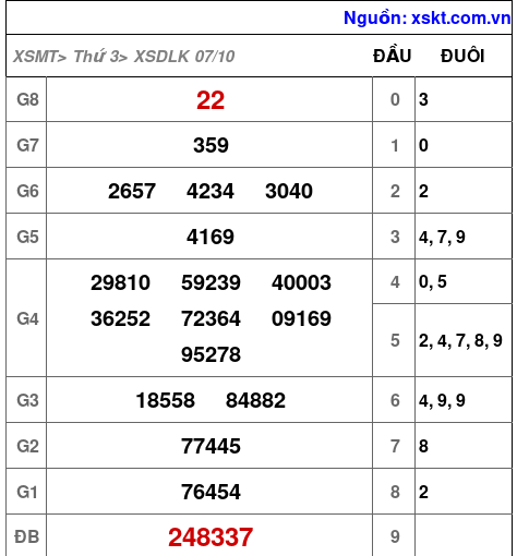 XSDLK ngày 7-10-2025 XSDLK ngày 7-10-2025