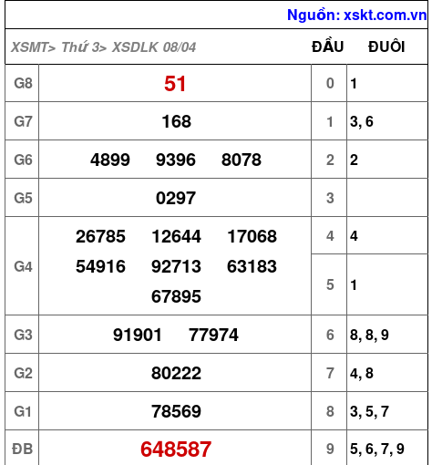 XSDLK ngày 8-4-2025 XSDLK ngày 8-4-2025
