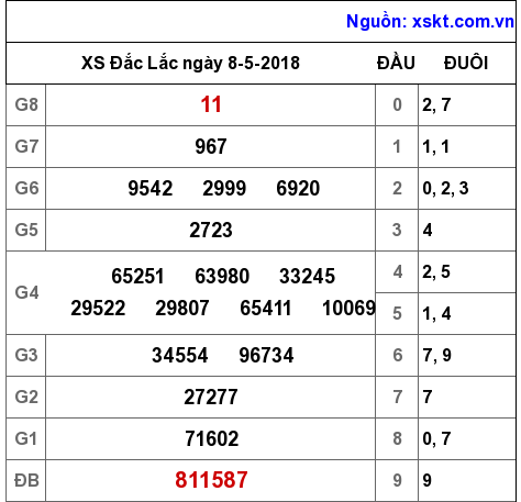 XSDLK ngày 8-5-2018 XSDLK ngày 8-5-2018