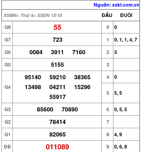 XSDN ngày 15-10-2025 XSDN ngày 15-10-2025