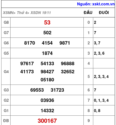 XSDN ngày 19-11-2025 XSDN ngày 19-11-2025