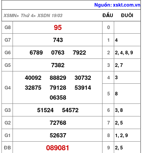 XSDN ngày 19-3-2025 XSDN ngày 19-3-2025