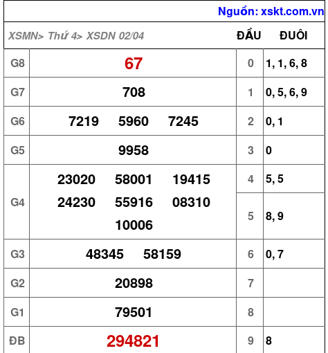XSDN ngày 2-4-2025 XSDN ngày 2-4-2025