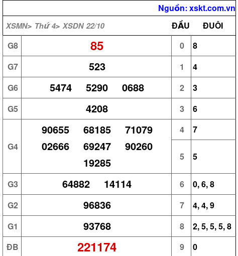 XSDN ngày 22-10-2025 XSDN ngày 22-10-2025