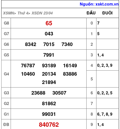 XSDN ngày 23-4-2025 XSDN ngày 23-4-2025