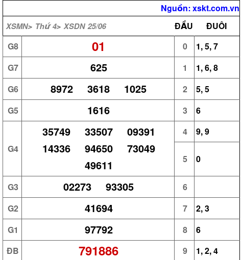 XSDN ngày 25-6-2025
