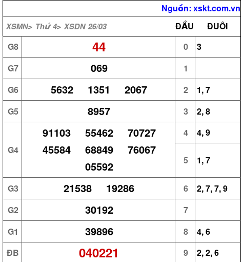 XSDN ngày 26-3-2025 XSDN ngày 26-3-2025