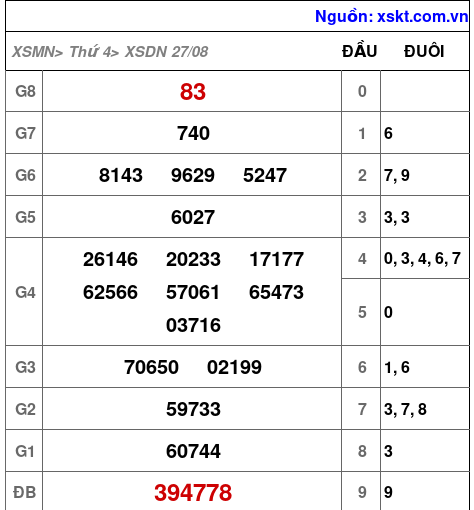 XSDN ngày 27-8-2025