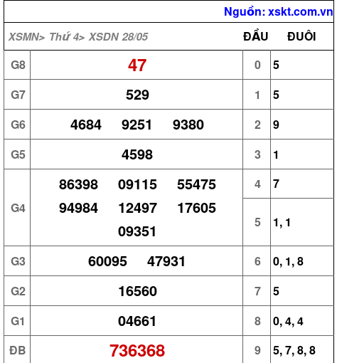 XSDN ngày 28-5-2025